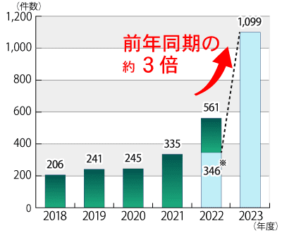 PIO-NETにみる給湯器の点検商法に関する年度別相談件数の推移