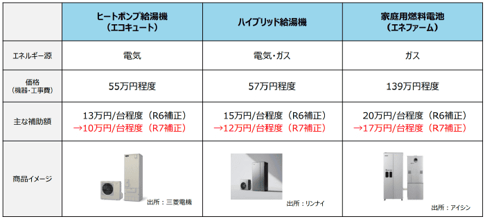 ⾼効率給湯器導⼊促進による家庭部⾨の
省エネルギー推進事業費補助⾦の概要表
