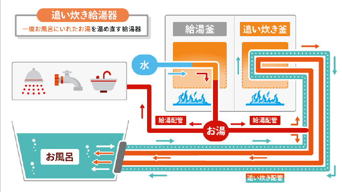 追い炊きガス給湯器の仕組み【図解あり】