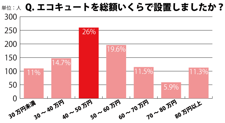 エコキュートの価格相場調査結果グラフ